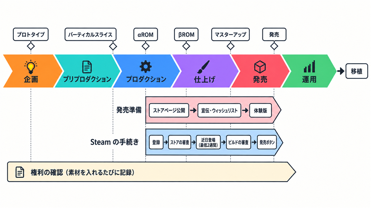 ゲーム開発の6段階（企画・プリプロダクション・プロダクション・仕上げ・発売・運用）とマイルストーンの流れ。プロダクションの途中から発売準備と Steam の手続きが並行し、権利の確認が企画から発売まで通して走る