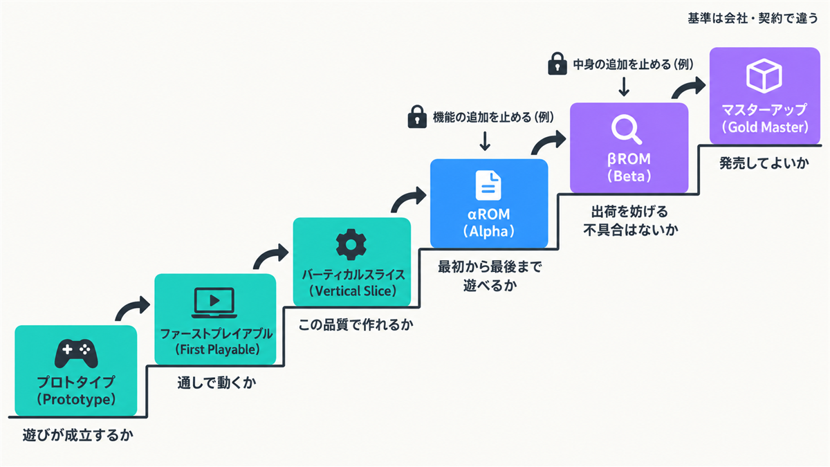 プロトタイプからマスターアップまでの6つのマイルストーンを階段で示し、各段で確かめることと、αROM・βROM で追加を止める例を添えた図