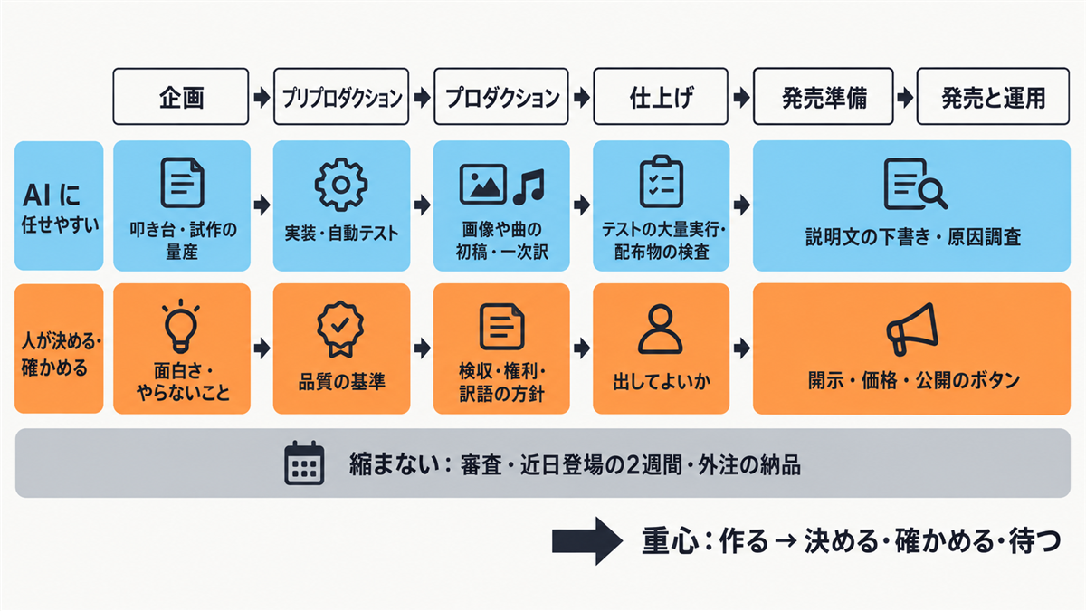 企画から発売と運用までの段階ごとに、AI に任せやすいことと、人が決める・確かめることを並べた図。下に、縮まない待ち（審査・近日登場の2週間・外注の納品）