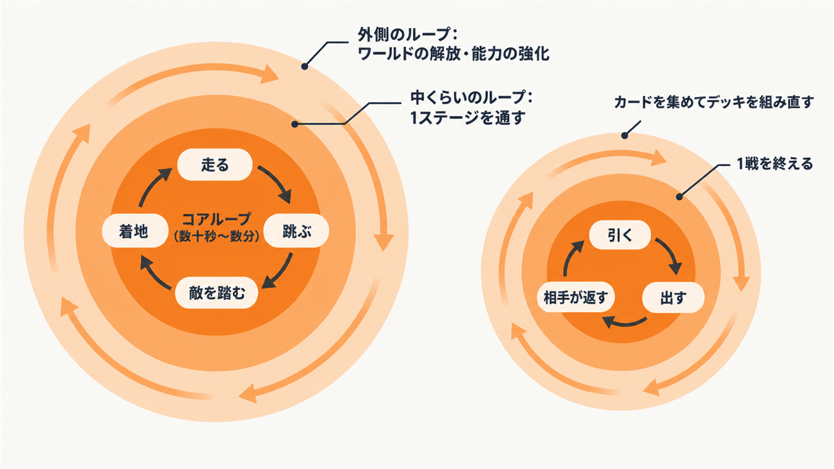 コアループ（走る・跳ぶ・敵を踏む・着地）の外側に、1ステージを通す中くらいのループと、ワールドの解放・能力の強化の外側のループを重ねた3重の輪。右はカードゲームの例