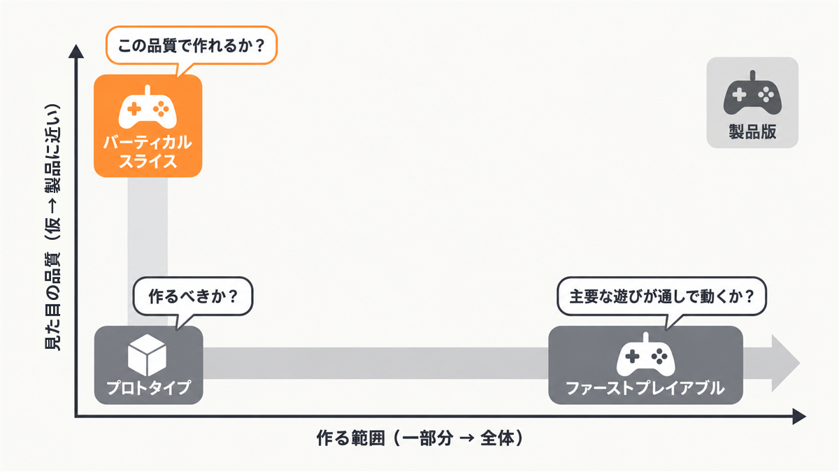 作る範囲と見た目の品質の2軸に、プロトタイプ（作るべきか）、ファーストプレイアブル（主要な遊びが通しで動くか）、バーティカルスライス（この品質で作れるか）を置いた図