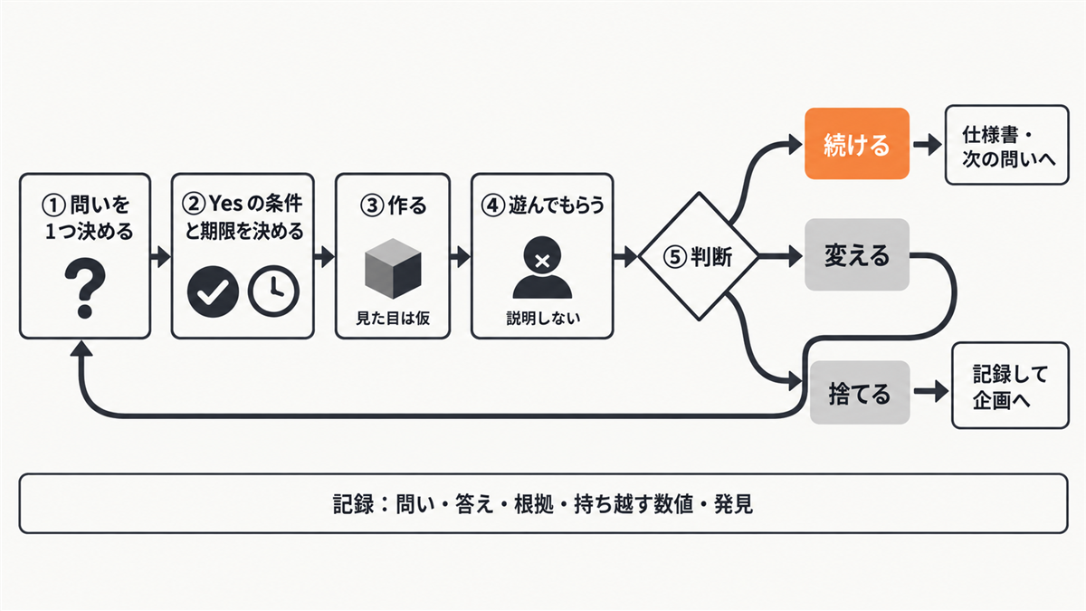 問いを1つ決める、条件と期限を決める、作る、遊んでもらう、判断の5段階と、続ける・変える（最初へ戻る）・捨てるの3つの分岐。下に記録の帯