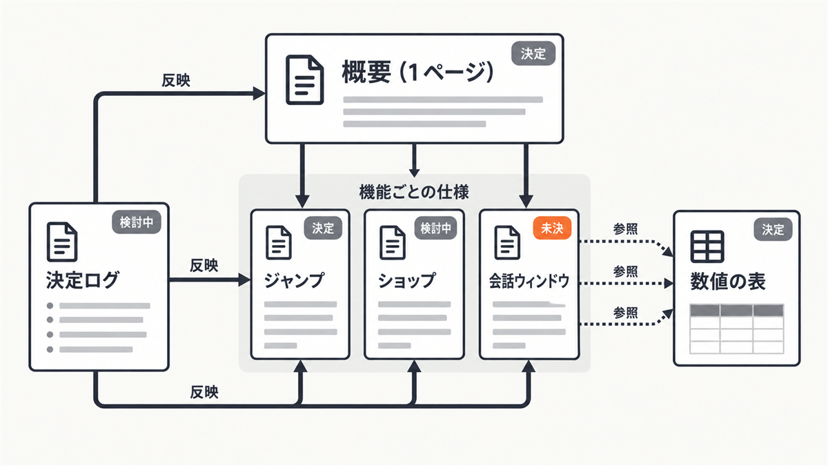 仕様書の構成。概要（1ページ）の下に機能ごとの仕様（ジャンプ・ショップ・会話ウィンドウ）が並び、決定ログから概要と仕様へ反映し、仕様は数値の表を参照する