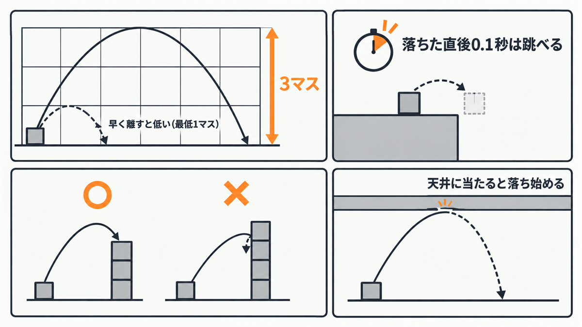 2D アクションのジャンプの仕様を図にした例。最高点は3マス、早く離すと低い（最低1マス）、落ちた直後0.1秒は跳べる、3マスの段差には届き4マスには届かない、天井に当たると落ち始める