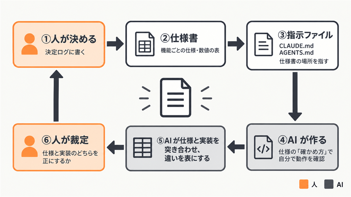 人が決める、仕様書、指示ファイル（CLAUDE.md・AGENTS.md）、AI が作る、AI が仕様と実装を突き合わせる、人が裁定、の順に仕様書を中心に一巡する、人と AI の作業の流れ