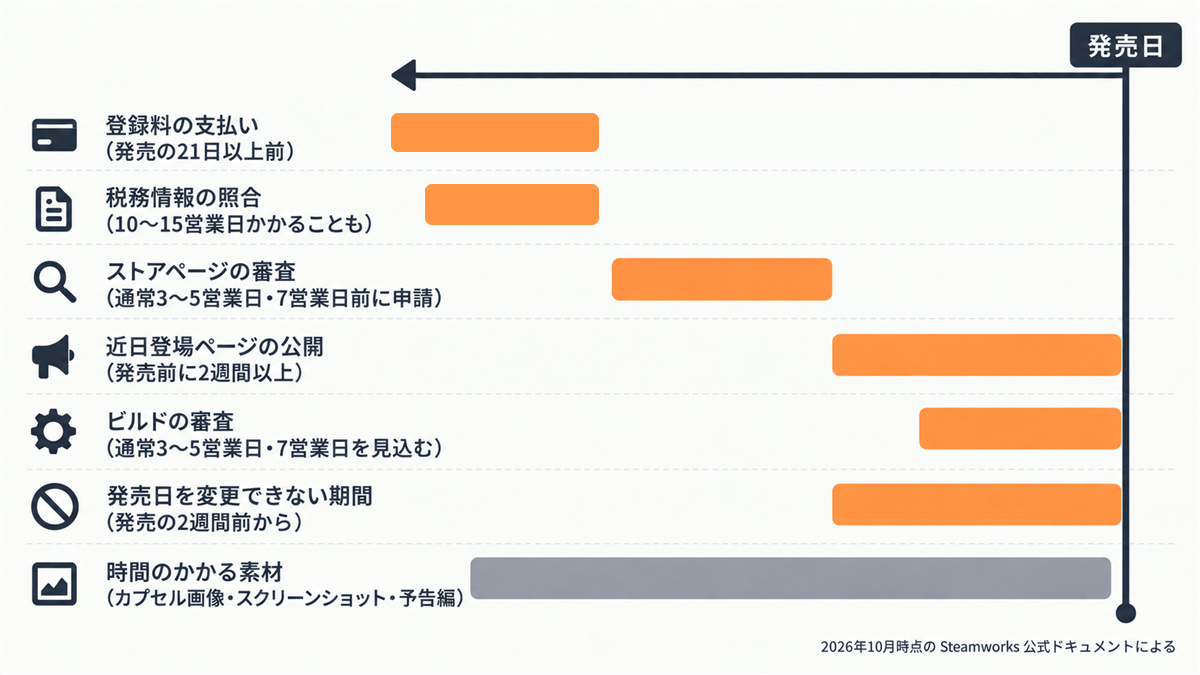 発売日から逆算した Steam の待ち。登録料の支払い、税務情報の照合、ストアページの審査、近日登場ページの公開（2週間以上）、ビルドの審査、発売日を変更できない期間の帯と、並行して作る時間のかかる素材の帯