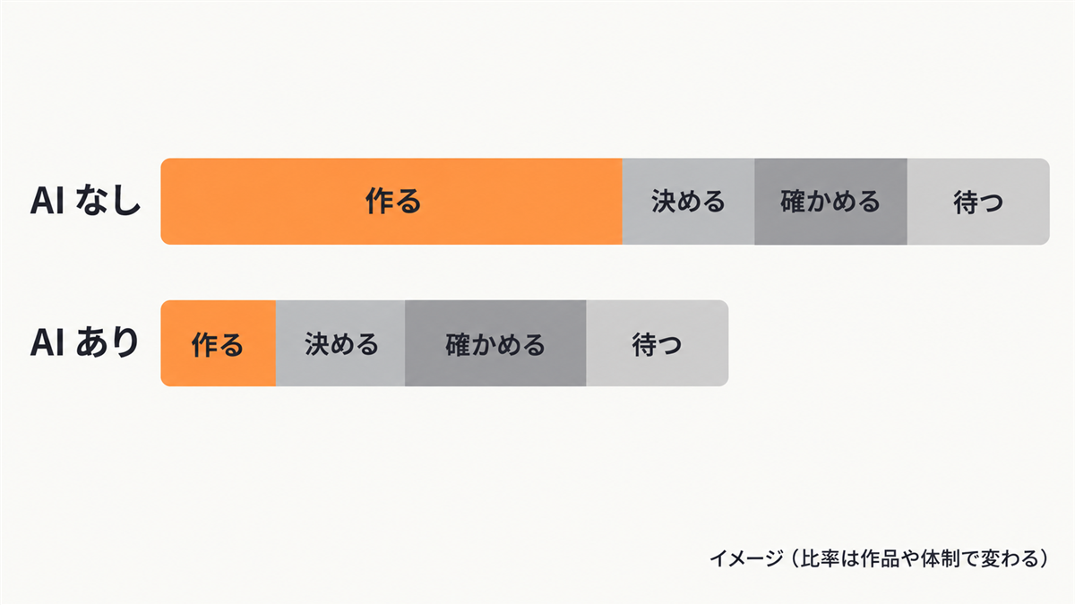 AI なしと AI ありの作業時間を横棒で比べた図（イメージ）。AI ありでは「作る」だけが大きく縮み、「決める」「待つ」は変わらず、「確かめる」はやや長くなる
