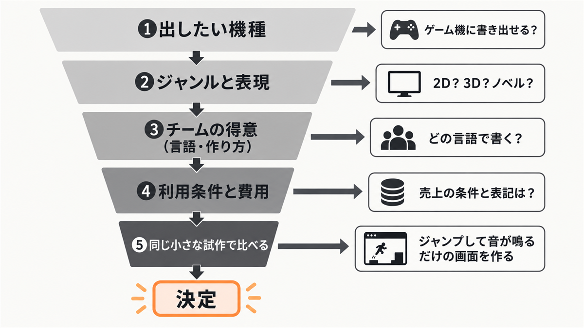 出したい機種、ジャンルと表現、チームの得意、利用条件と費用の順にエンジンを絞り込み、最後に同じ小さな試作で比べて決める、じょうご形の流れ