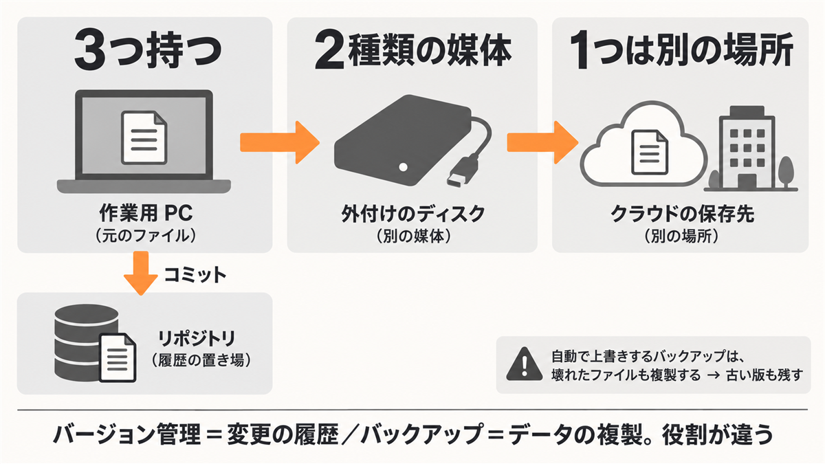 作業用 PC・外付けのディスク・クラウドの保存先で示した 3-2-1 ルール(3つ持つ・2種類の媒体・1つは別の場所)と、リポジトリへのコミットとの役割の違い