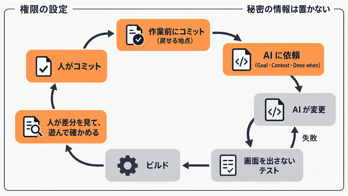 作業前にコミット、AI に依頼、AI が変更、画面を出さないテスト(失敗なら変更へ戻る)、ビルド、人が差分を見て遊んで確かめる、人がコミット、のループ。外側を「権限の設定」「秘密の情報は置かない」の枠が囲む