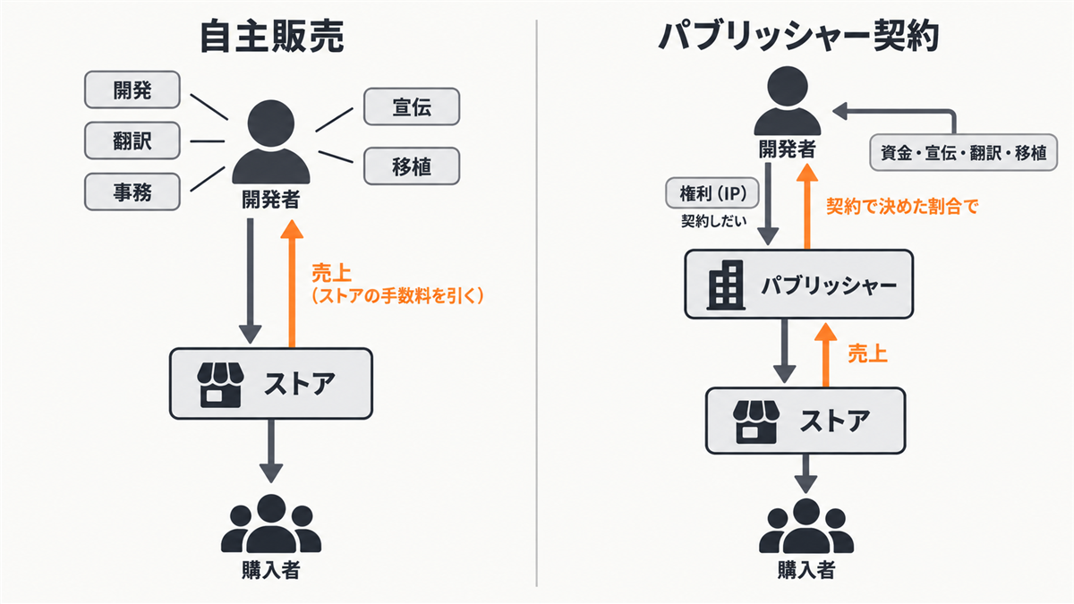 自主販売とパブリッシャー契約の比較。自主販売は開発者が開発・宣伝・翻訳・移植・事務をすべて担い、パブリッシャー契約では資金や宣伝などの支援を受け、売上はパブリッシャーを通って契約で決めた割合で開発者へ届く