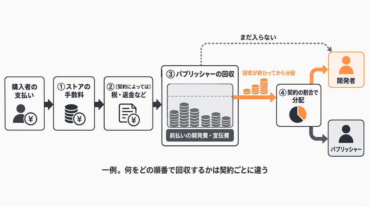 購入者の支払いから、ストアの手数料、税・返金などを経て、パブリッシャーの回収(前払いの開発費・宣伝費)が終わってから、契約の割合で開発者とパブリッシャーに分配される流れの一例
