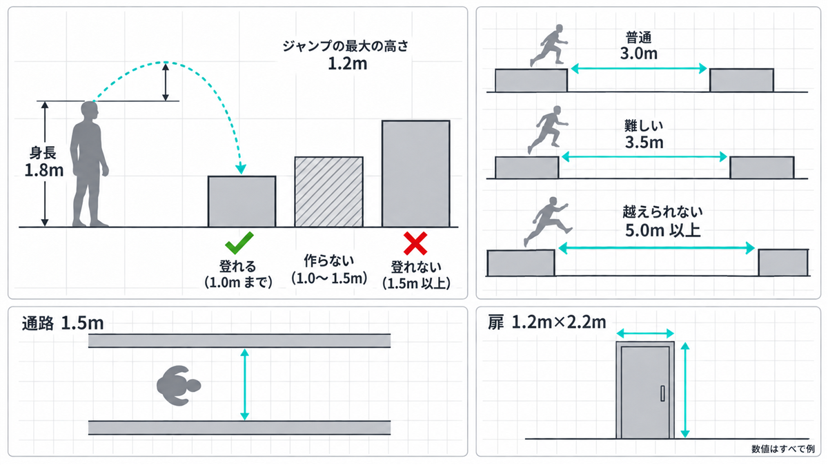 グレーボクシングのメトリクスの例。身長 1.8m・ジャンプの最大の高さ 1.2m のキャラに対し、登れる段差（1.0m まで）・作らない高さ・登れない壁（1.5m 以上）、足場の間隔（3.0m・3.5m・5.0m 以上）、通路と扉の寸法を示す（数値はすべて例）