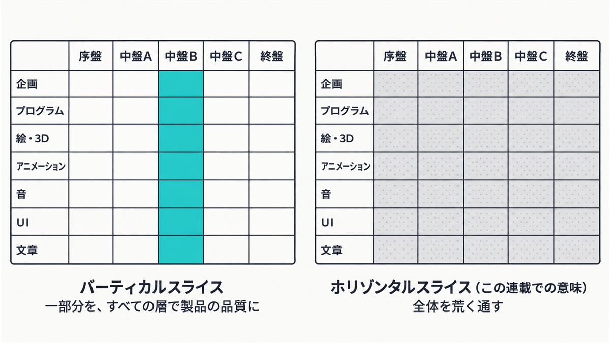 区間（序盤〜終盤）×層（企画〜文章）の表で比べた図。バーティカルスライスは中盤Bの1列をすべての層で仕上げ、ホリゾンタルスライスは全体を荒く通す