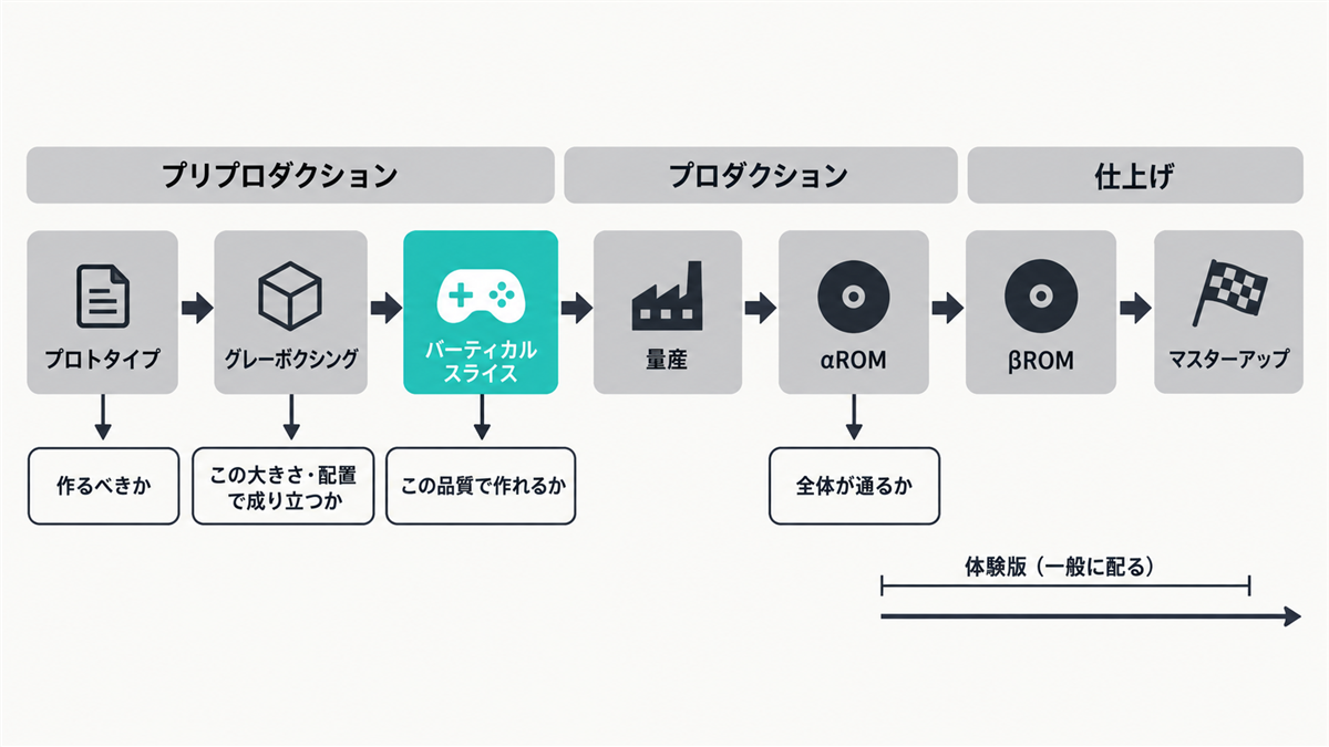 プロトタイプからマスターアップまでの流れの中でのバーティカルスライスの位置と、各節目で確かめる問い。体験版は本流とは別の線で示す