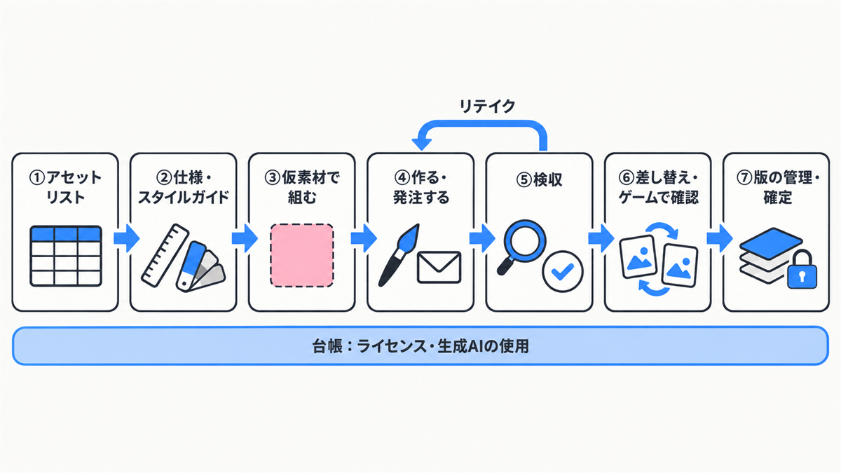 ゲームアセット制作の流れ。リストと仕様を決め、仮素材で組み、作る・発注して検収し（直しはリテイクで戻す）、本素材に差し替えて版を確定する。下をライセンスと生成AIの使用の台帳が通る