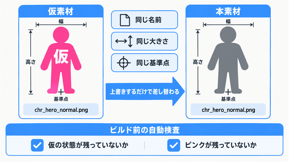 仮素材（ピンクの人型）と本素材（灰色の人型）を、同じ名前・同じ大きさ・同じ基準点でそろえ、上書きするだけで差し替える。下にビルド前の自動検査