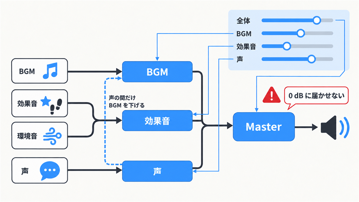 音のバスと音量設定の対応。BGM・効果音(環境音も合流)・声のバスが Master に集まってスピーカーへ。声の間だけ BGM を下げる点線と、Master を 0 dB に届かせない注意