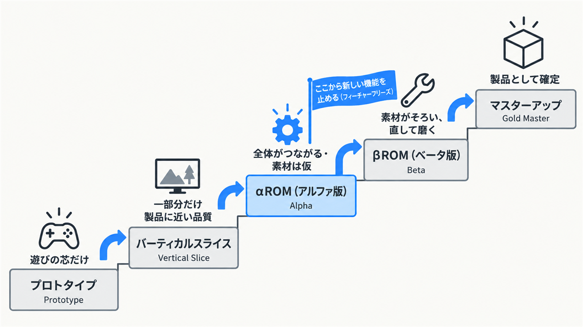 プロトタイプからマスターアップまでの5段と、各段でそろっているもの。αROM の段に「ここから新しい機能を止める(フィーチャーフリーズ)」の旗