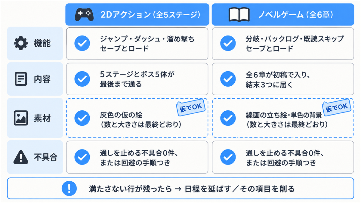 αROM の到達条件の例。機能・内容・素材・不具合の4行を、2Dアクション(全5ステージ)とノベルゲーム(全6章)で並べたチェック表