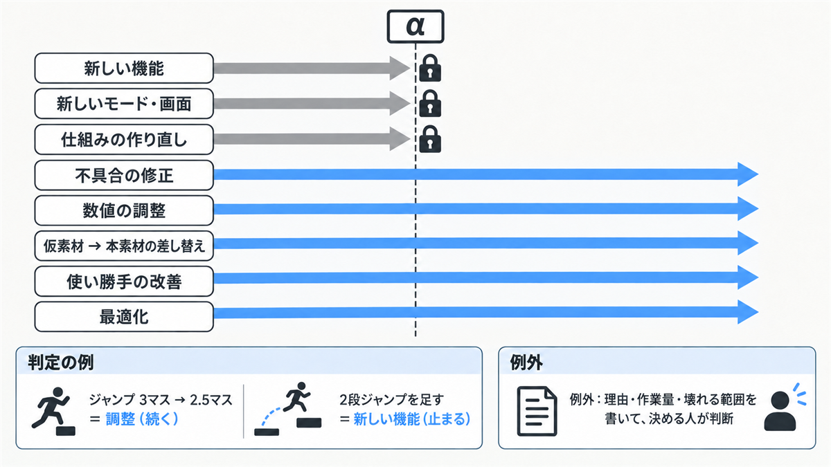 α を境に、新しい機能・新しいモードと画面・仕組みの作り直しは止まり、不具合の修正・数値の調整・本素材への差し替え・使い勝手の改善・最適化は続く