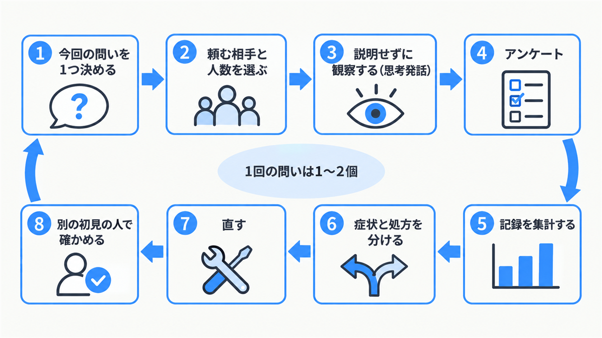 プレイテストの1回の流れ。問いを1つ決め、相手と人数を選び、説明せずに観察し、アンケートと記録の集計から症状と処方を分け、直して別の初見の人で確かめる