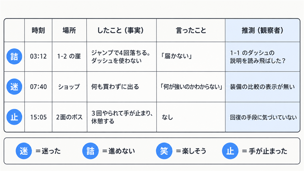 事実と推測を分けた観察メモの例。時刻・場所・したこと（事実）・言ったこと・推測（観察者）の5列と、迷・詰・笑・止の印の凡例