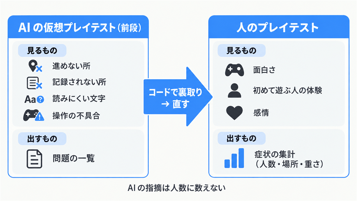 AI の仮想プレイテストで進めない所や読みにくい文字などを先に洗い出し、コードで裏取りして直してから、人のプレイテストで面白さと初めて遊ぶ人の体験を見る