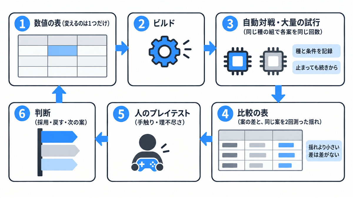 調整のループ。数値の表を1つだけ変えてビルドし、同じ種の組で自動対戦し、比較の表で差と揺れを見て、人のプレイテストを経て判断する