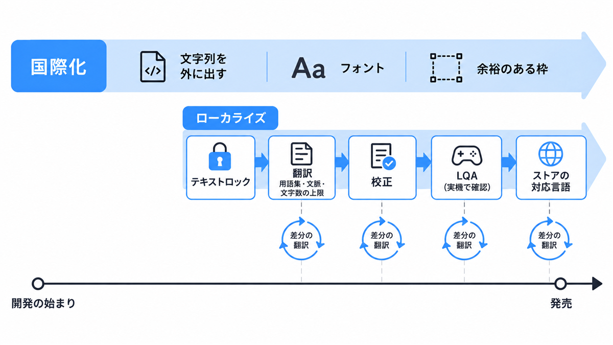 国際化は開発の始まりから続き、ローカライズは途中からテキストロック・翻訳・校正・LQA・ストアの対応言語と進み、節目ごとに差分を翻訳する