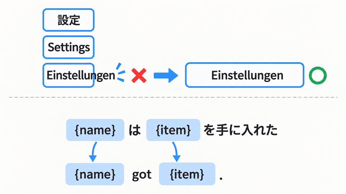 ドイツ語の「Einstellungen」がボタンからはみ出す例と、枠を広げて収めた例。下に「{name}は{item}を手に入れた」と「{name} got {item}.」で変数の札の位置が変わる様子