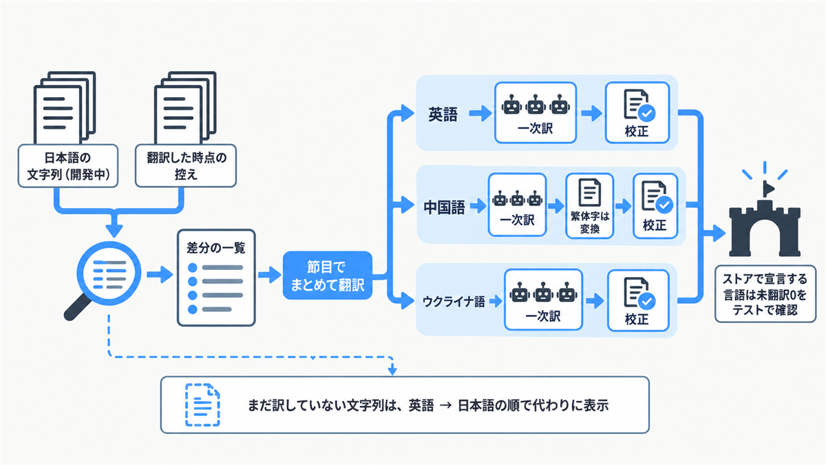 開発中の日本語と翻訳した時点の控えを比べて差分の一覧を作り、節目でまとめて英語・中国語・ウクライナ語に一次訳と校正をする流れ。宣言する言語は未翻訳0をテストで確かめる