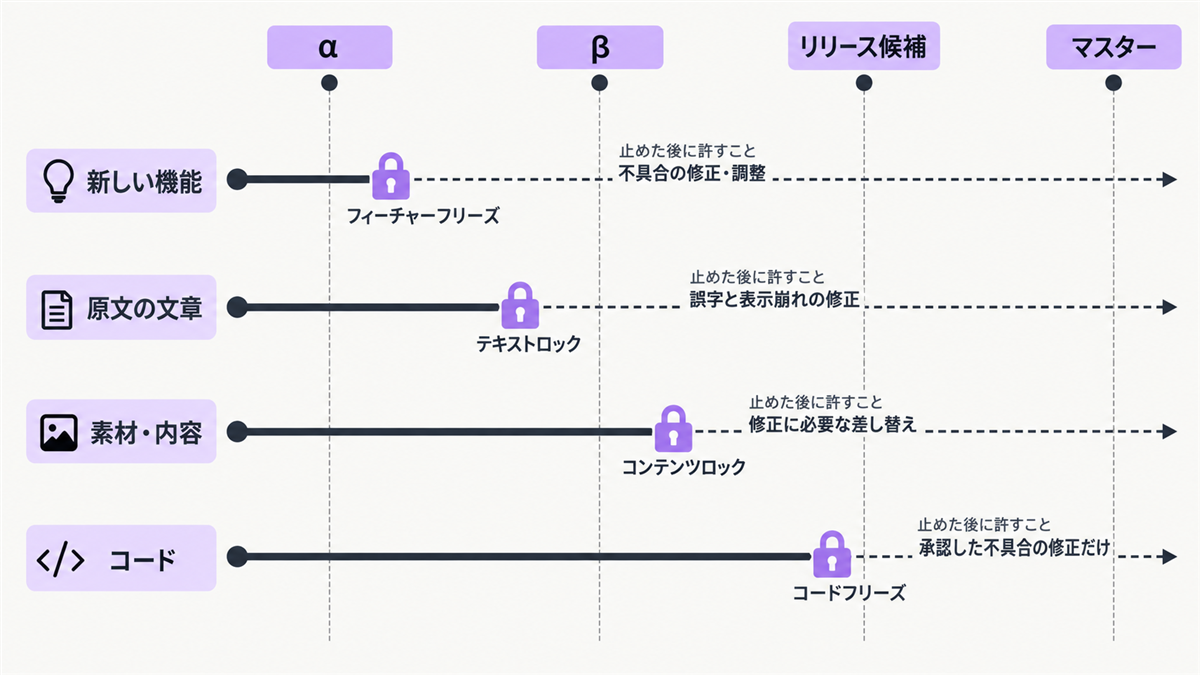 変更を止める4つの取り決めの順番。α の直後にフィーチャーフリーズ、β の前にテキストロック、β の途中にコンテンツロック、リリース候補の前にコードフリーズ。それぞれ止めた後に許すことを添える