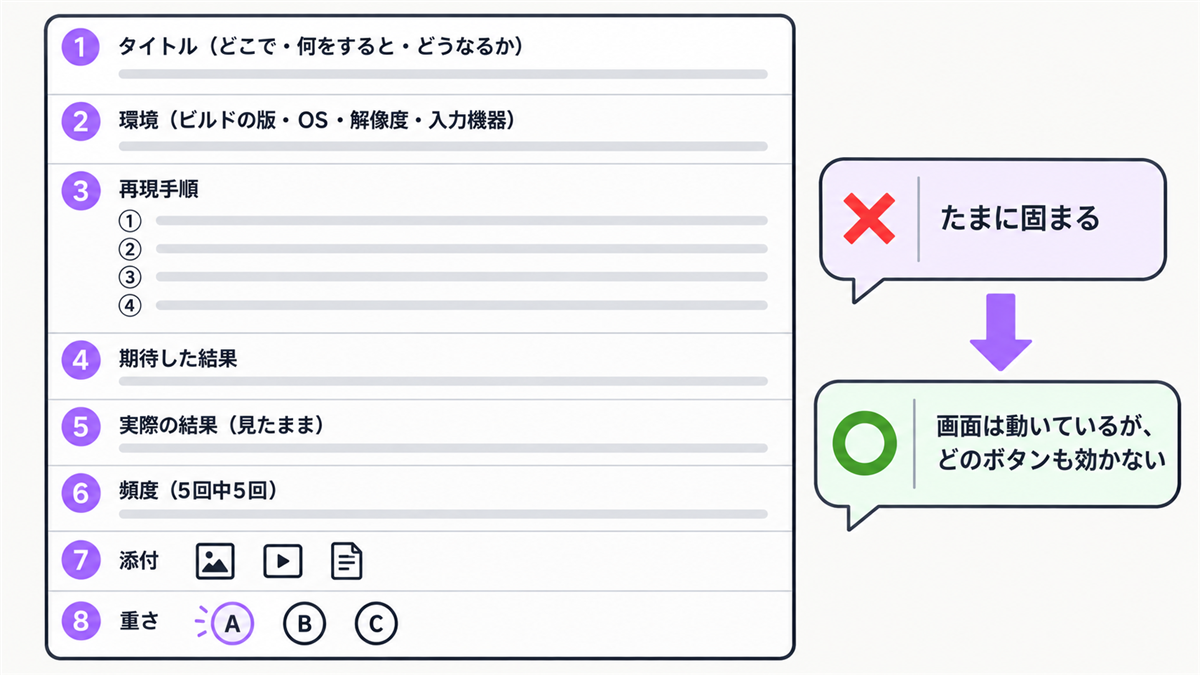 バグ報告の型。タイトル・環境・再現手順・期待した結果・実際の結果・頻度・添付・重さの8項目と、「たまに固まる」ではなく見たままを書く例