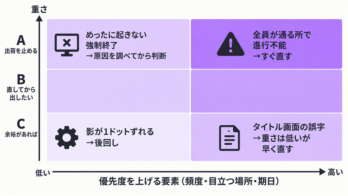 不具合の重さ(A〜C)と優先度を上げる要素の2軸。全員が通る所の進行不能はすぐ直し、めったに起きない強制終了は原因を調べてから判断、タイトル画面の誤字は早く直し、影のずれは後回し