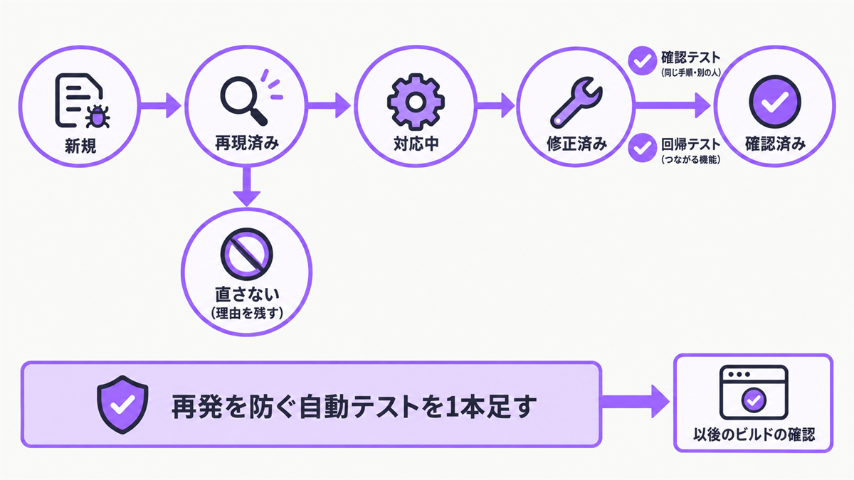 不具合の状態の流れ(新規→再現済み→対応中→修正済み→確認済み)と、直さない場合の枝、確認テストと回帰テストの位置、再発を防ぐ自動テストを足す帯