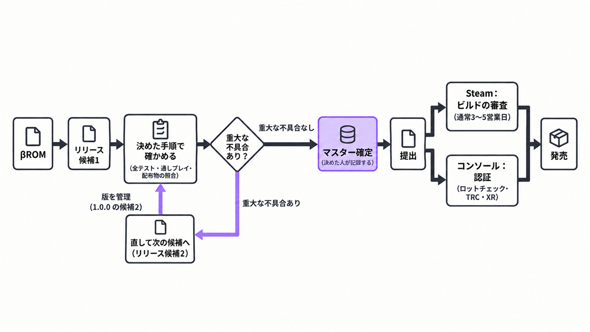 リリース候補からマスターアップ、提出までの流れ。重大な不具合があれば直して次の候補で確かめ直し、なければマスターを確定して提出し、Steam の審査かコンソールの認証を経て発売する