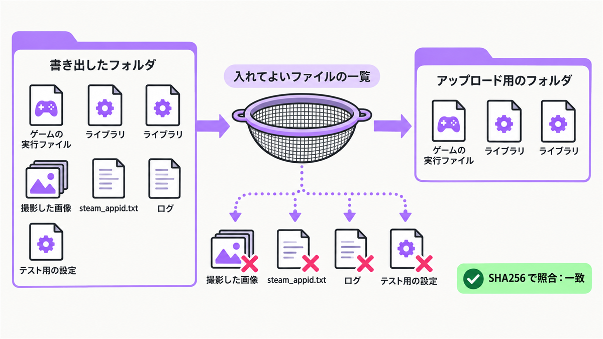 配布物を、入れてよいファイルの一覧で選び、ハッシュで照合する流れ。実行ファイルとライブラリ2つだけを残し、撮影した画像・steam_appid.txt・ログ・テスト用の設定は除く