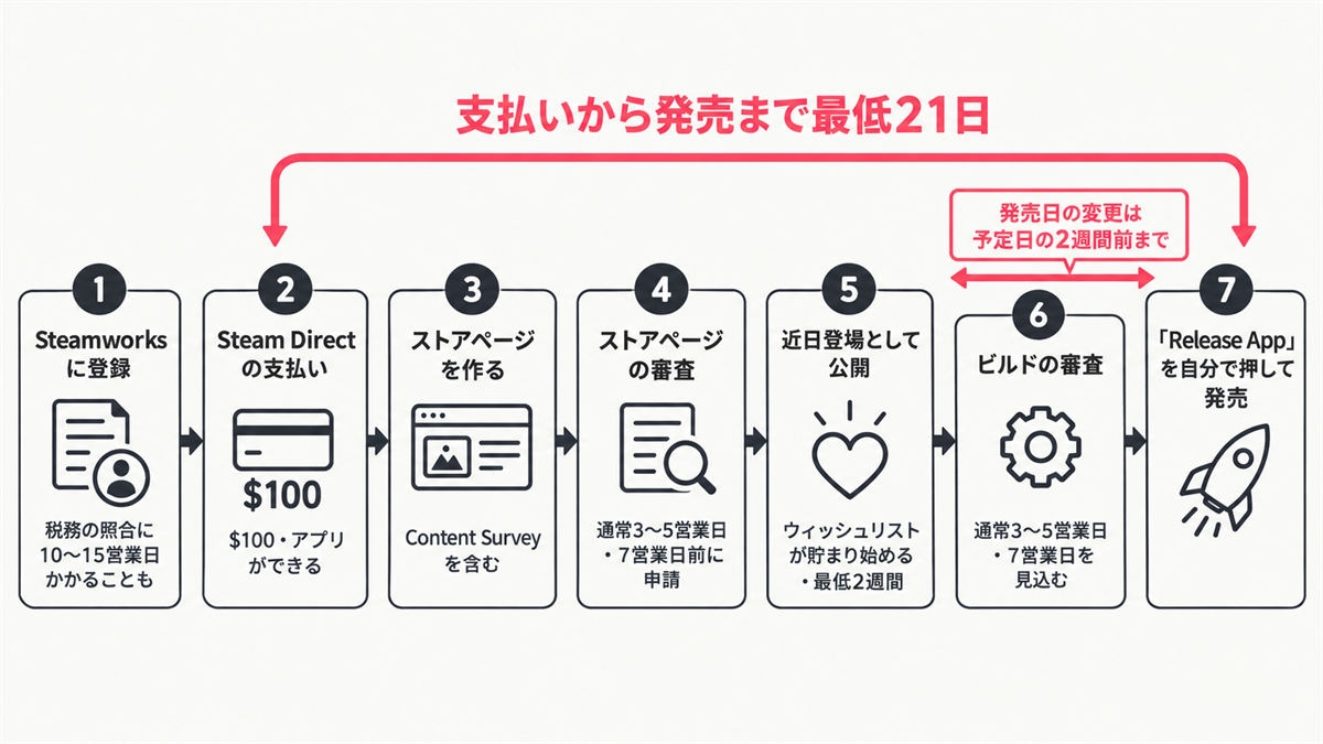 Steam で登録から発売までの7つの段階と待ち時間。支払いから発売まで最低21日、ストアページとビルドの審査は通常3〜5営業日、近日登場は最低2週間