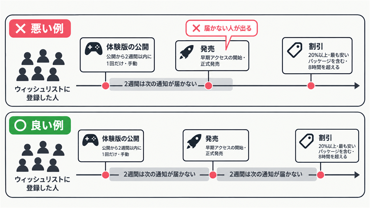 ウィッシュリストの通知の種類と2週間のクールダウン。体験版の通知の2週間以内に発売すると届かない人が出る悪い例と、通知を2週間以上離した良い例