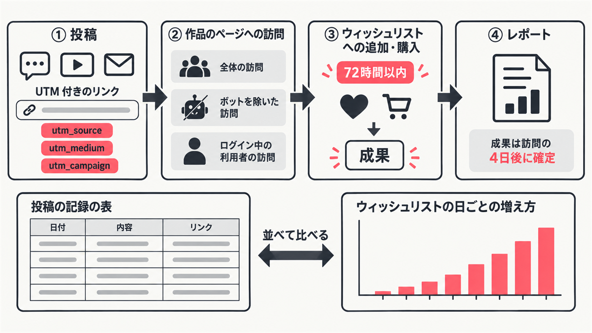 UTM 付きのリンクからウィッシュリストまでの計測の流れ。リンクを踏んでから72時間以内の追加・購入を成果として数え、成果は訪問の4日後に確定する