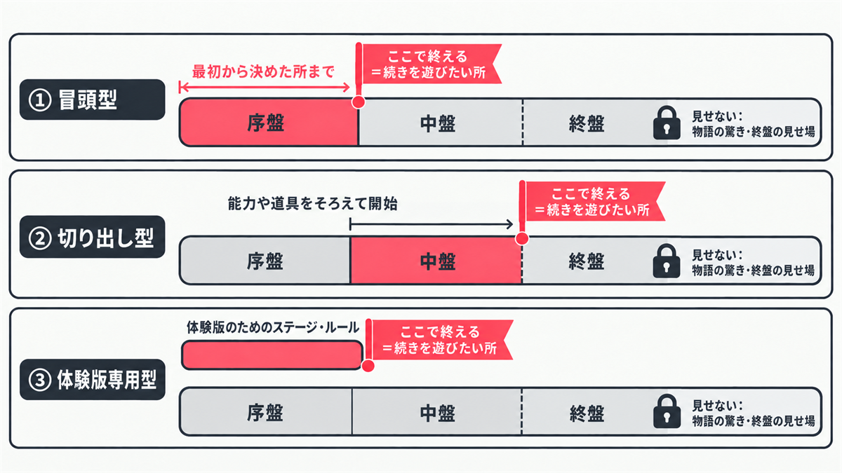 体験版の範囲の3つの型(冒頭型・切り出し型・体験版専用型)。本編の序盤・中盤・終盤のどこを切り出すかと、終える所・見せない部分