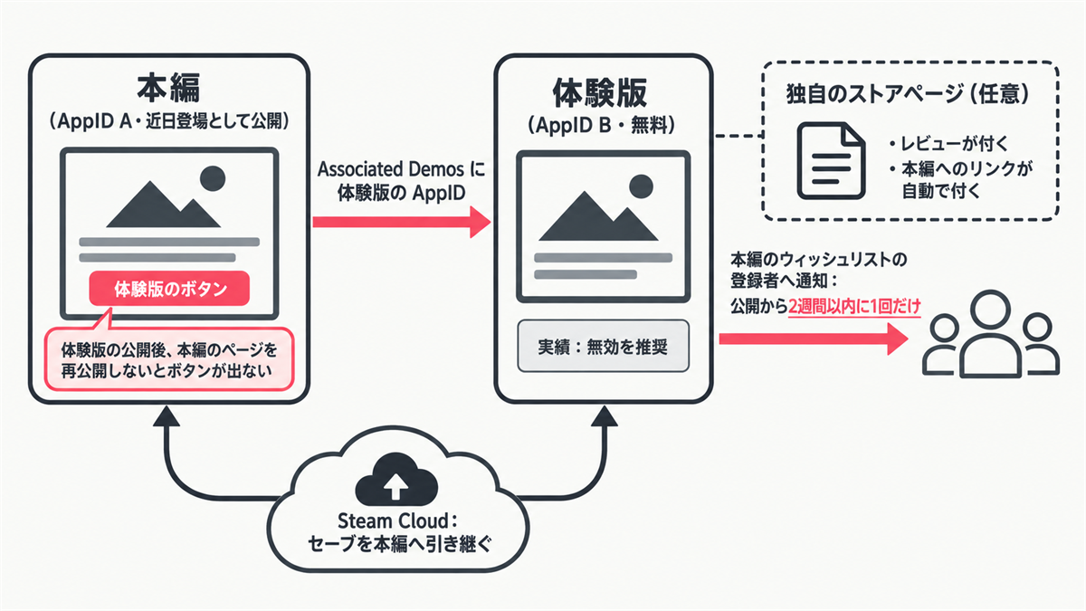 Steam での本編(AppID A)と体験版(AppID B・無料)の関係。Associated Demos でつなぎ、本編のページを再公開すると体験版のボタンが出る。セーブは Steam Cloud で引き継ぎ、登録者への通知は公開から2週間以内に1回だけ