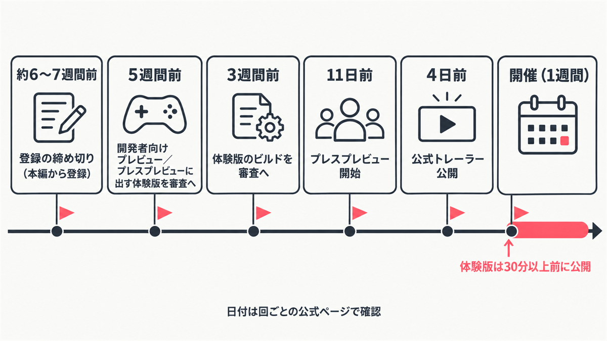 Steam Next Fest の締め切りの逆算。約6〜7週間前の登録の締め切りから、5週間前・3週間前・11日前・4日前の節目を経て開催(1週間)まで