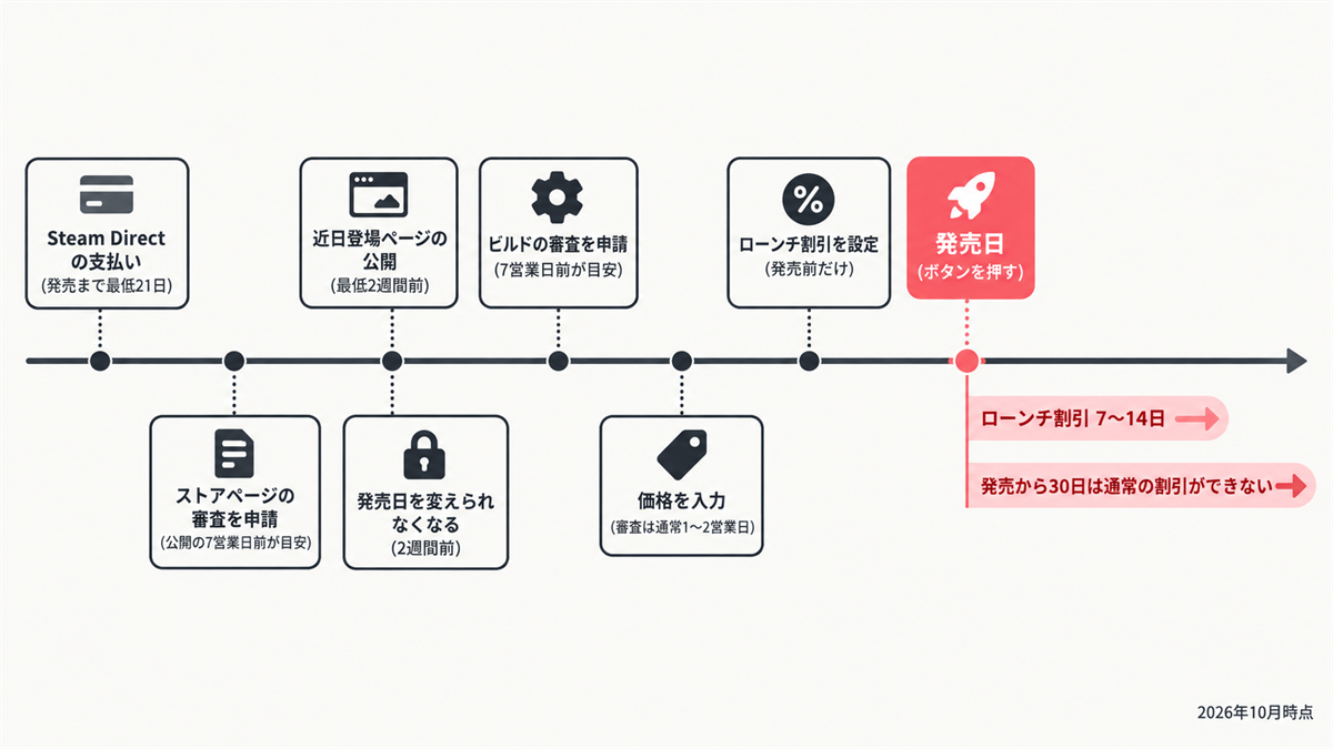 Steam で発売するまでの待ち期間を発売日から逆算したタイムライン。支払いから発売まで最低21日、近日登場は最低2週間前、審査の申請は7営業日前が目安、発売後30日は通常の割引ができない