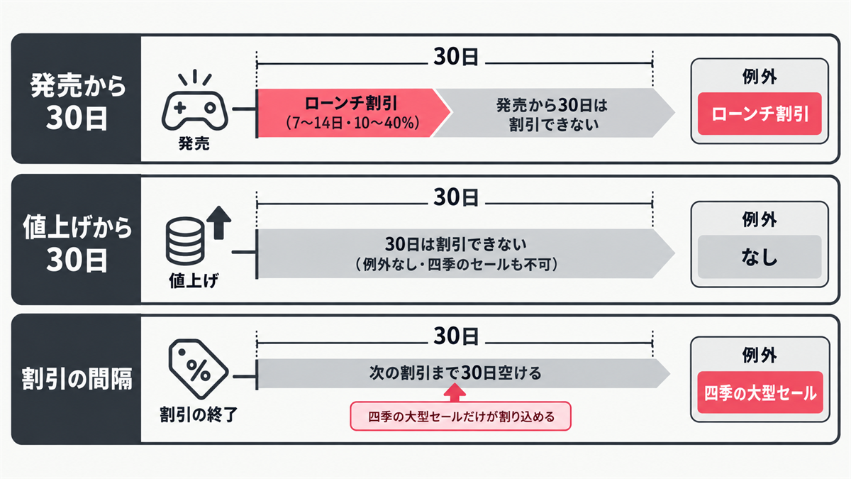 Steam の割引の30日ルール3種類（発売から・値上げから・割引の終了から）と例外（ローンチ割引・なし・四季の大型セール）の図