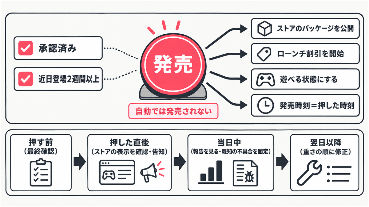 発売ボタンを押したときに起きる4つのこと（ストアのパッケージを公開・ローンチ割引を開始・遊べる状態にする・発売時刻＝押した時刻）と、押す前から翌日以降までの発売当日の流れ