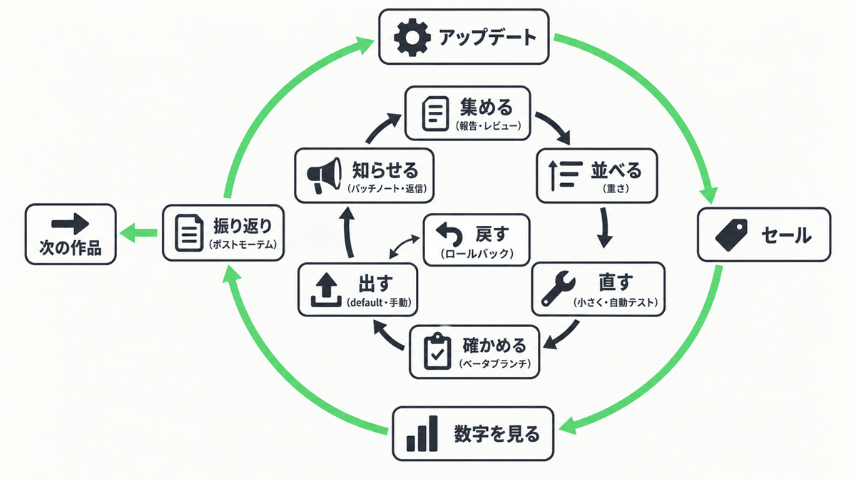 発売後の運用の流れ。集める・並べる・直す・確かめる・出す・知らせるの不具合の修正の循環とロールバック、外側のアップデート・セール・数字を見る・振り返りの循環と、次の作品への矢印