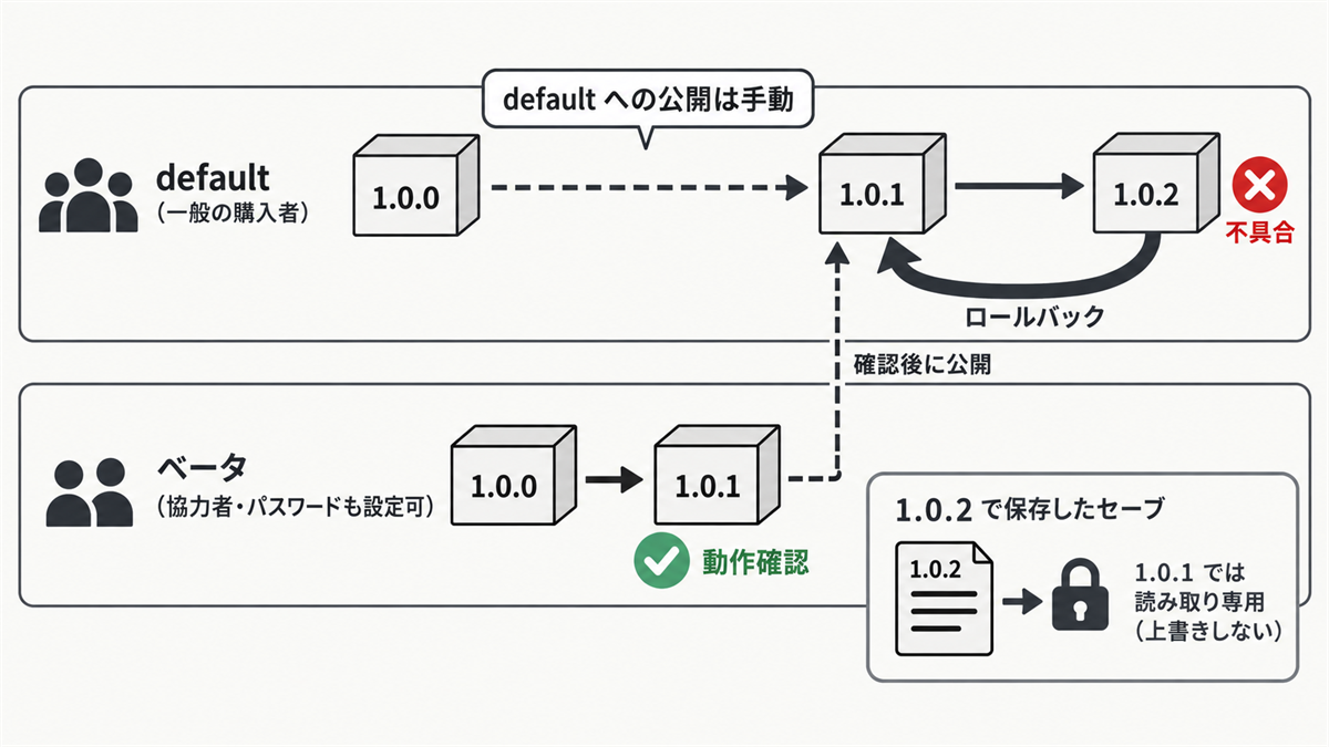 default ブランチとベータブランチでの修正の出し方と、前のビルドへの戻し方。ベータで確かめた 1.0.1 を手動で default に出し、不具合の出た 1.0.2 から 1.0.1 に戻す。1.0.2 で保存したセーブは 1.0.1 では読み取り専用