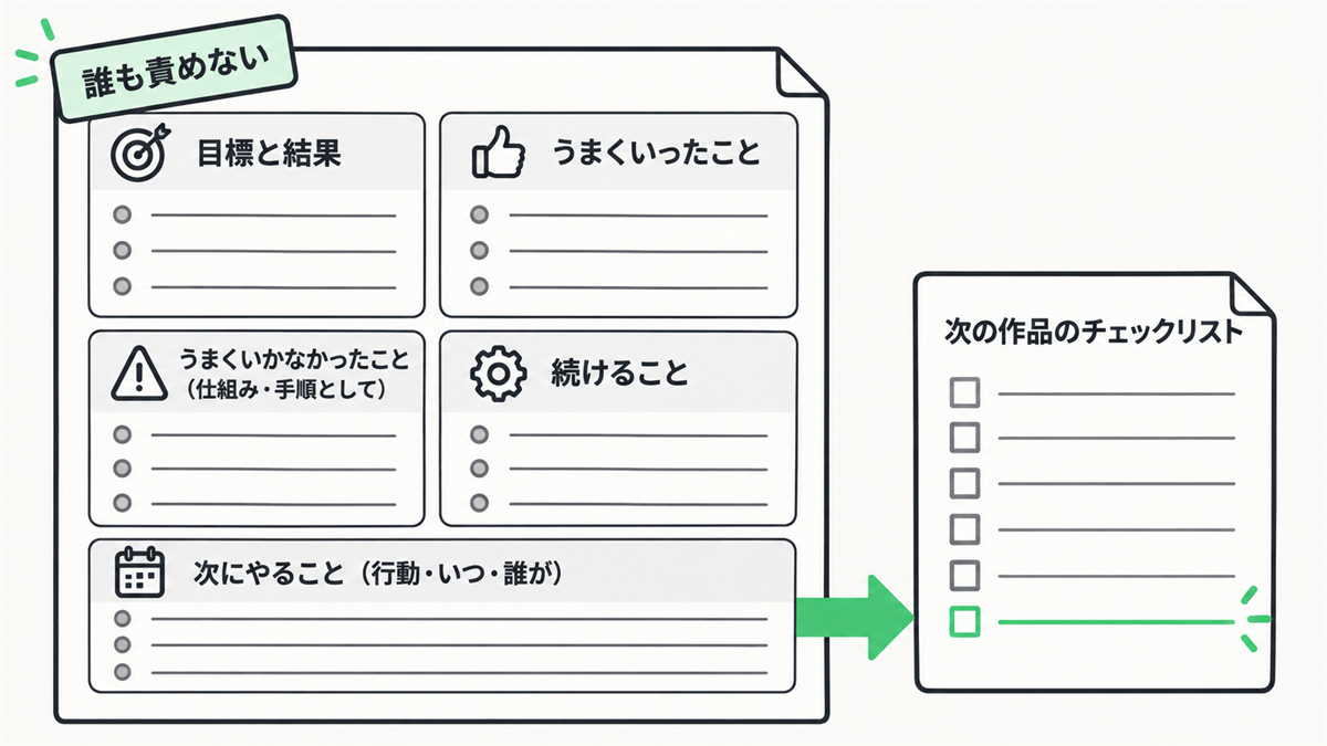 ポストモーテムの1枚の型（5つの枠と「誰も責めない」の札）と、「次にやること」を次の作品のチェックリストに書き足すつながり